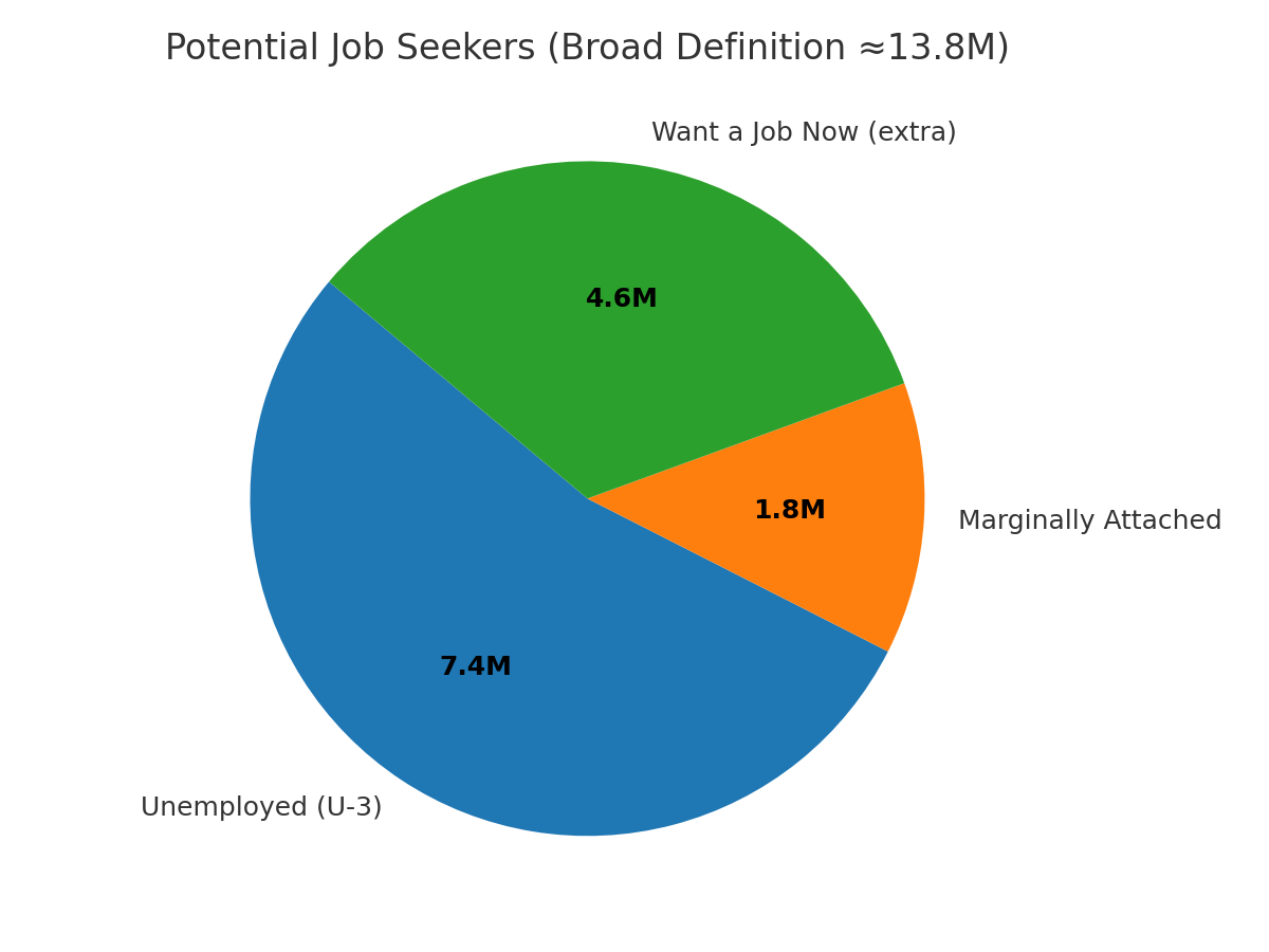 Pie chart of job seekers