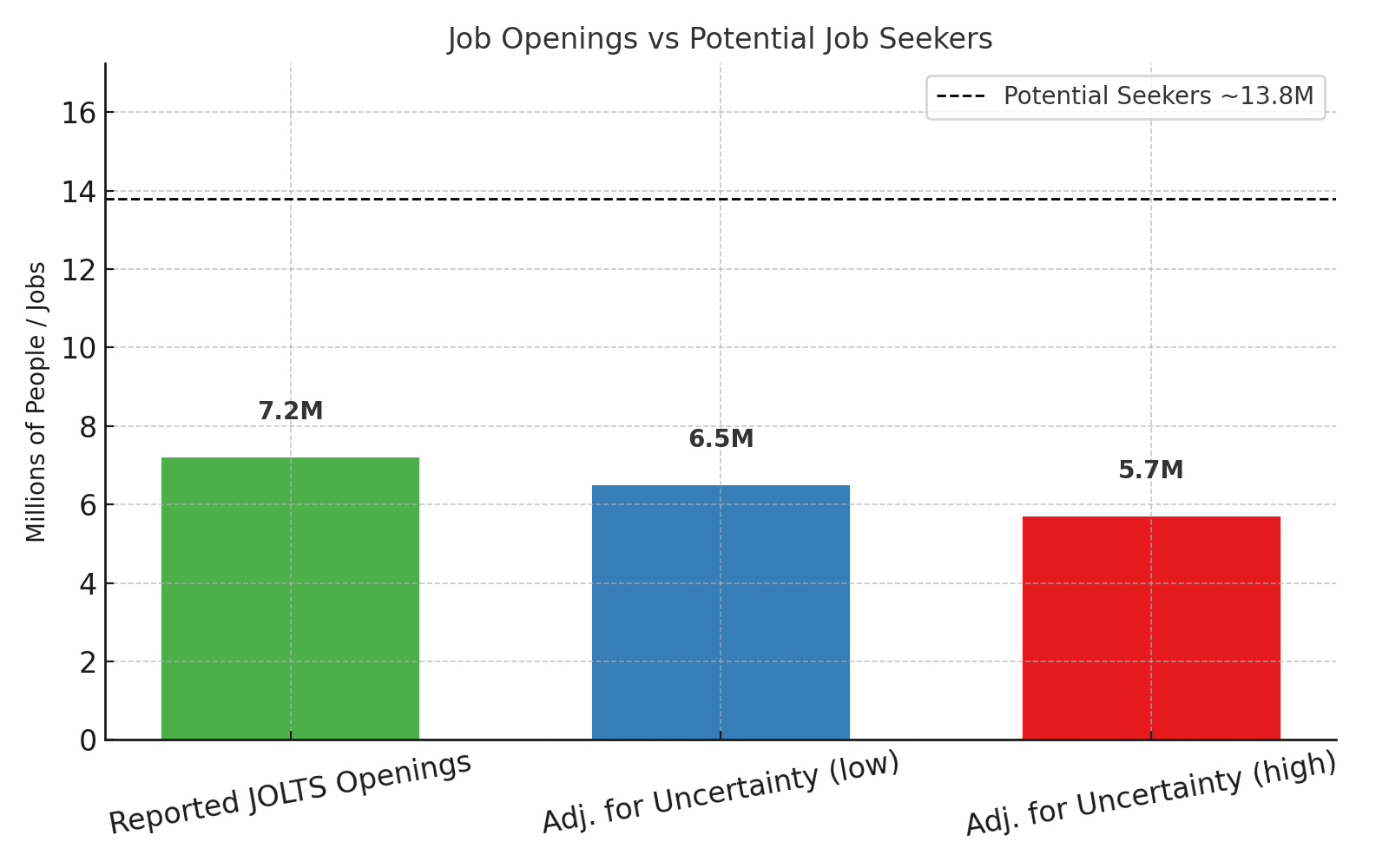 Bar chart comparing job openings vs seekers